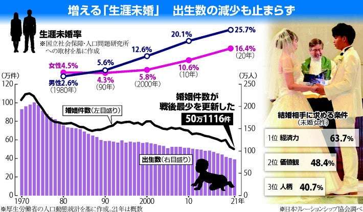 日本人の結婚への関心、依然高いが…男性２５％・女性１６％が「生涯未婚」 : 読売新聞オンライン