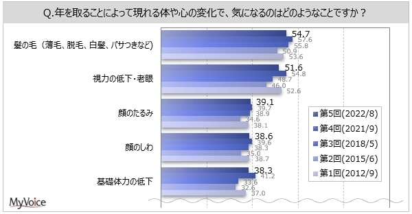 実年齢より若くみられたい人、年相応に見られたい人、どっちが多いのか