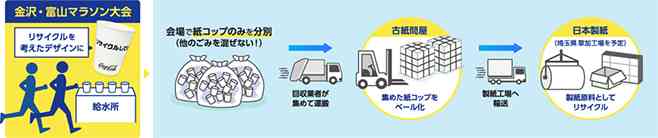 コカ・コーラがマラソン会場の紙製コップの回収・リサイクル実施、「金沢マラソン」「富山マラソン」で実証実験