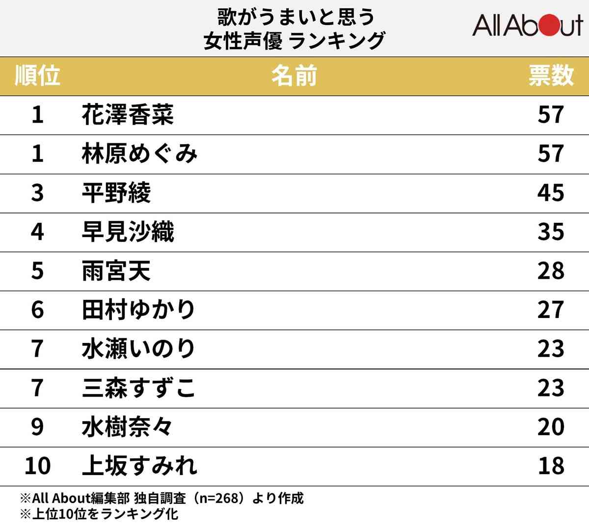 歌がうまいと思う女性声優ランキング! 涼宮ハルヒ役「平野綾」を抑えたTOP2は?