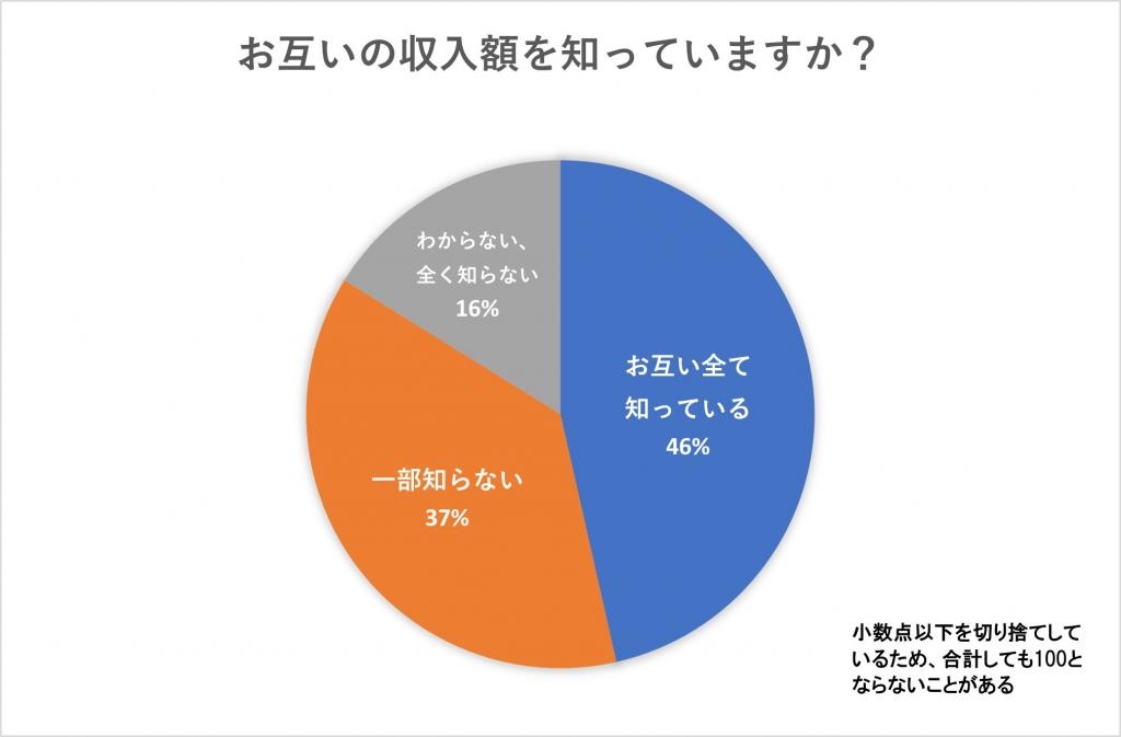 【夫婦のお財布事情2000人アンケート】相手の収入を知らない人は16%「聞きづらい」の声も