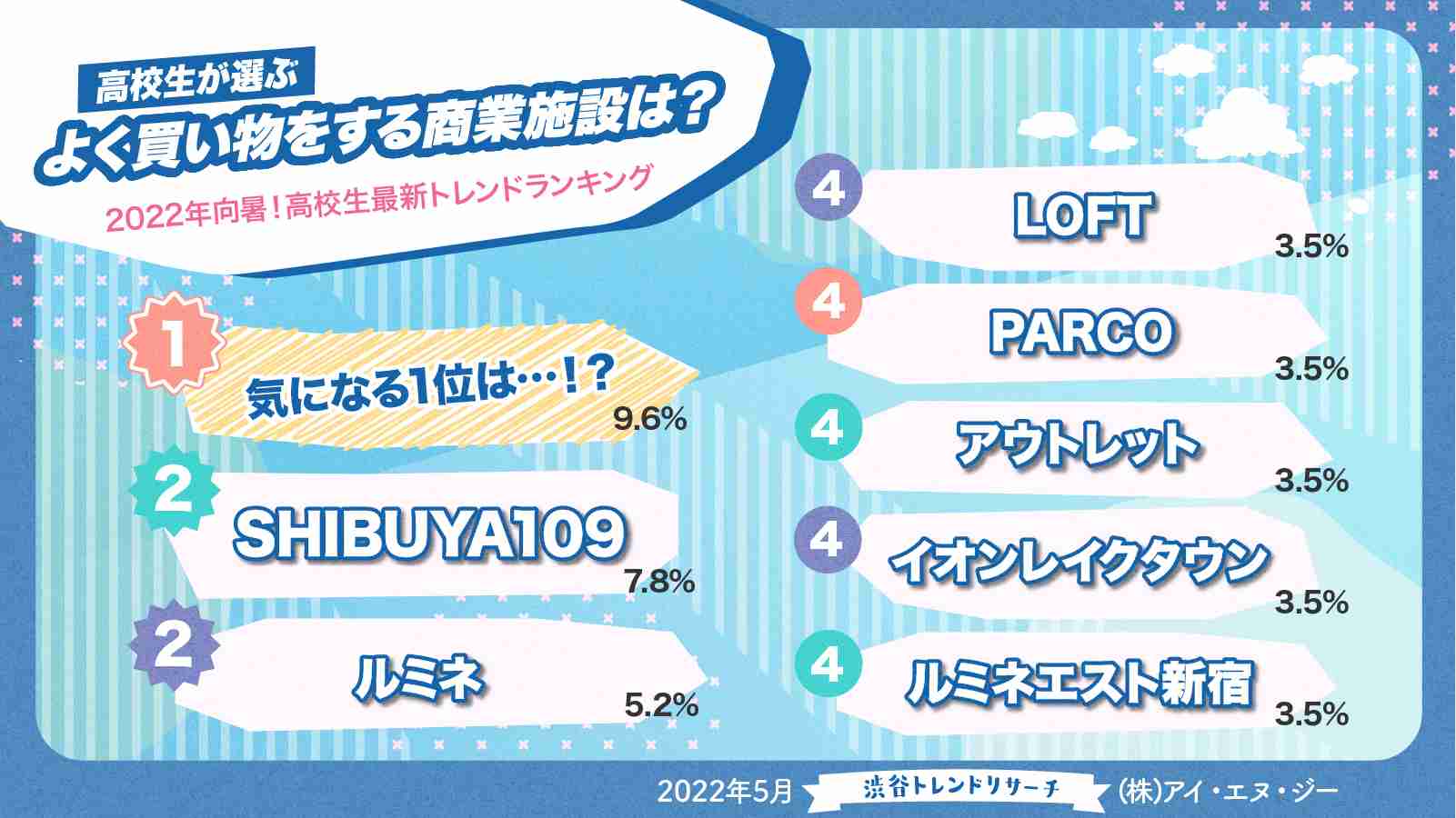 【2022年最新！高校生の買い物事情を調査！】高校生の約半数がおこづかい無し？最近貰って嬉しかったプレゼントは、バラの花束！？｜株式会社アイ・エヌ・ジーのプレスリリース