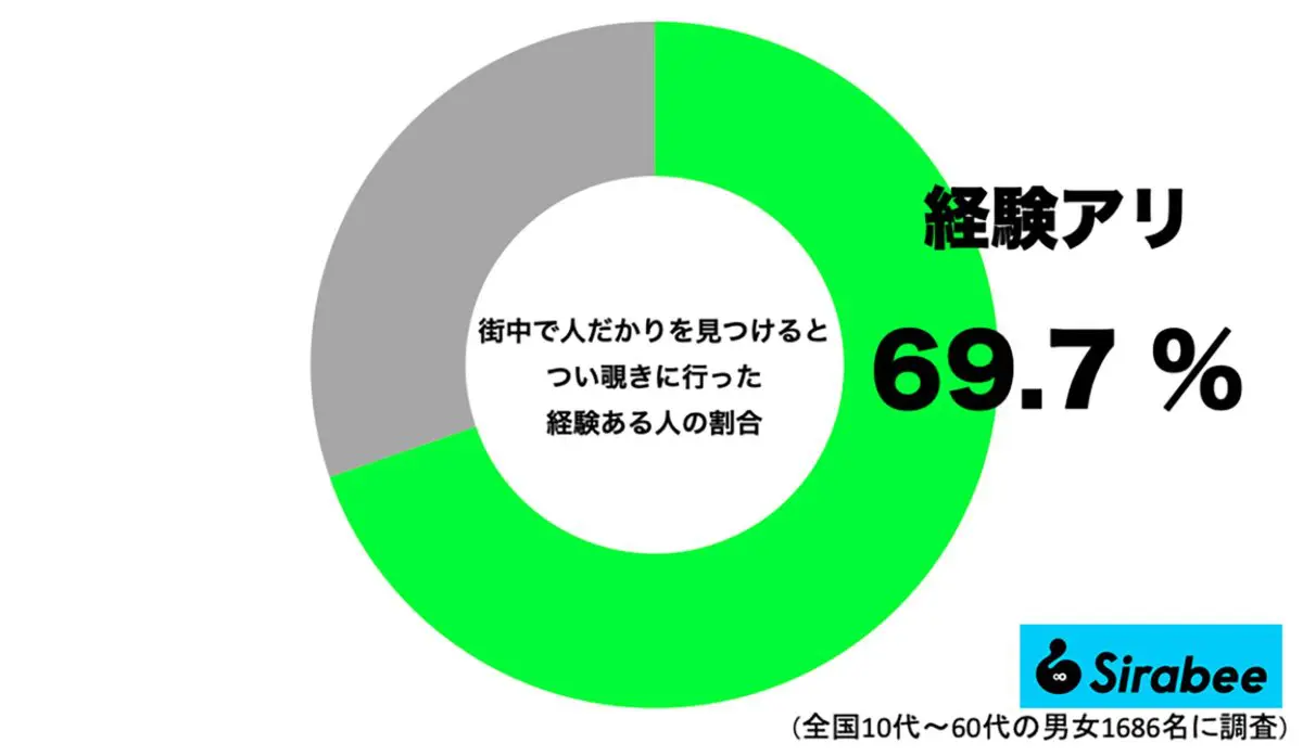 何があるのか気になって仕方がない 約7割の人が街中でやってしまう行動とは