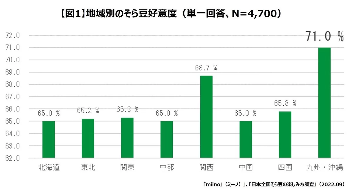 そら豆の楽しみ方の全国調査 - “そら豆LOVER”はあのエリアに集中!? 最も好きな食べ方は…