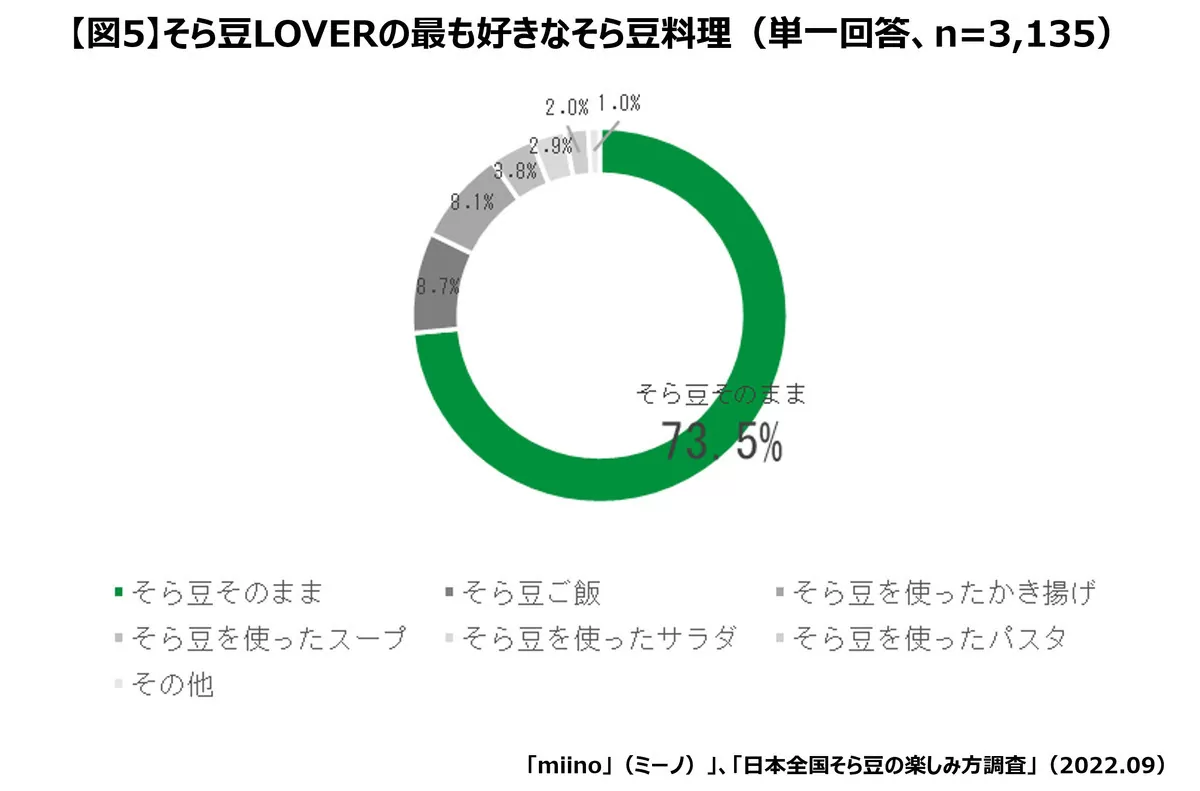 そら豆の楽しみ方の全国調査 - “そら豆LOVER”はあのエリアに集中!? 最も好きな食べ方は…