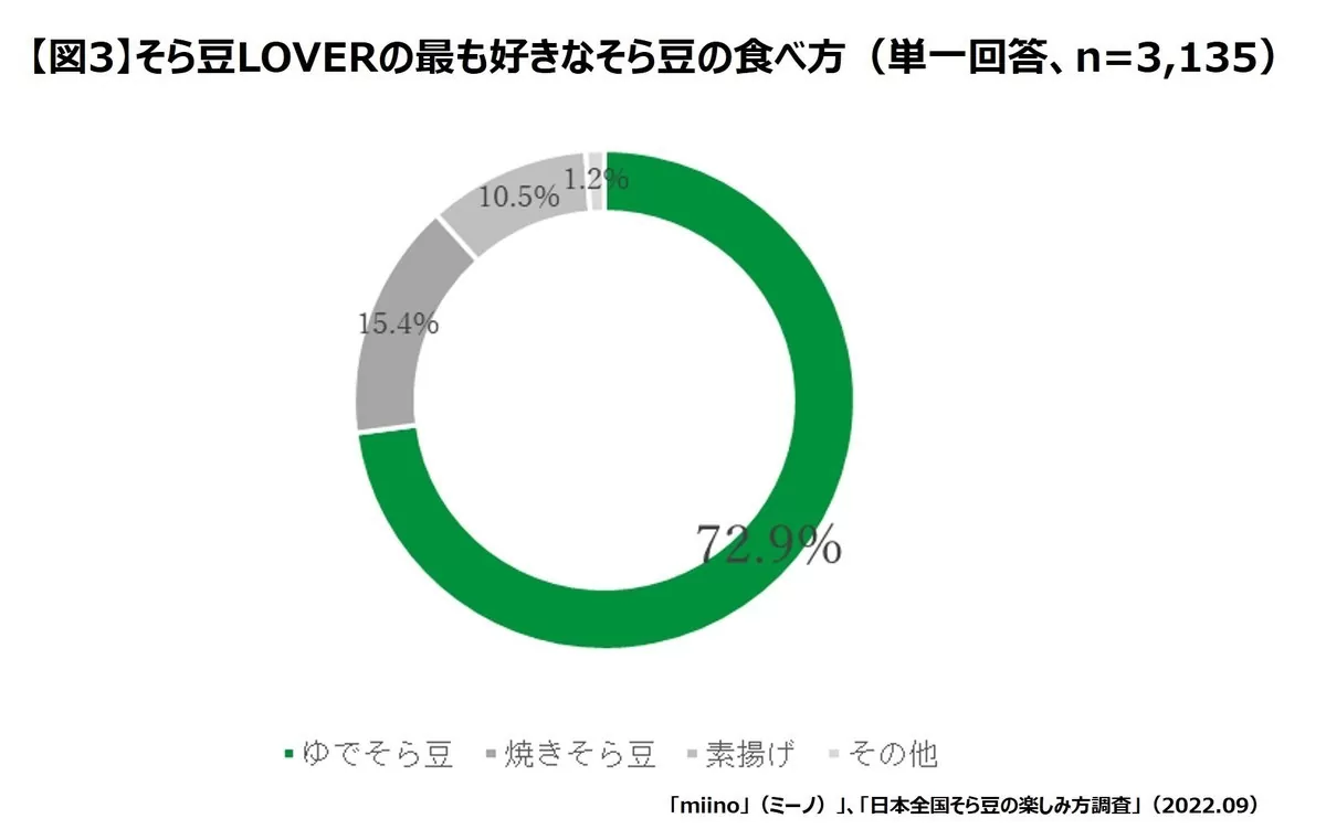 そら豆の楽しみ方の全国調査 - “そら豆LOVER”はあのエリアに集中!? 最も好きな食べ方は…