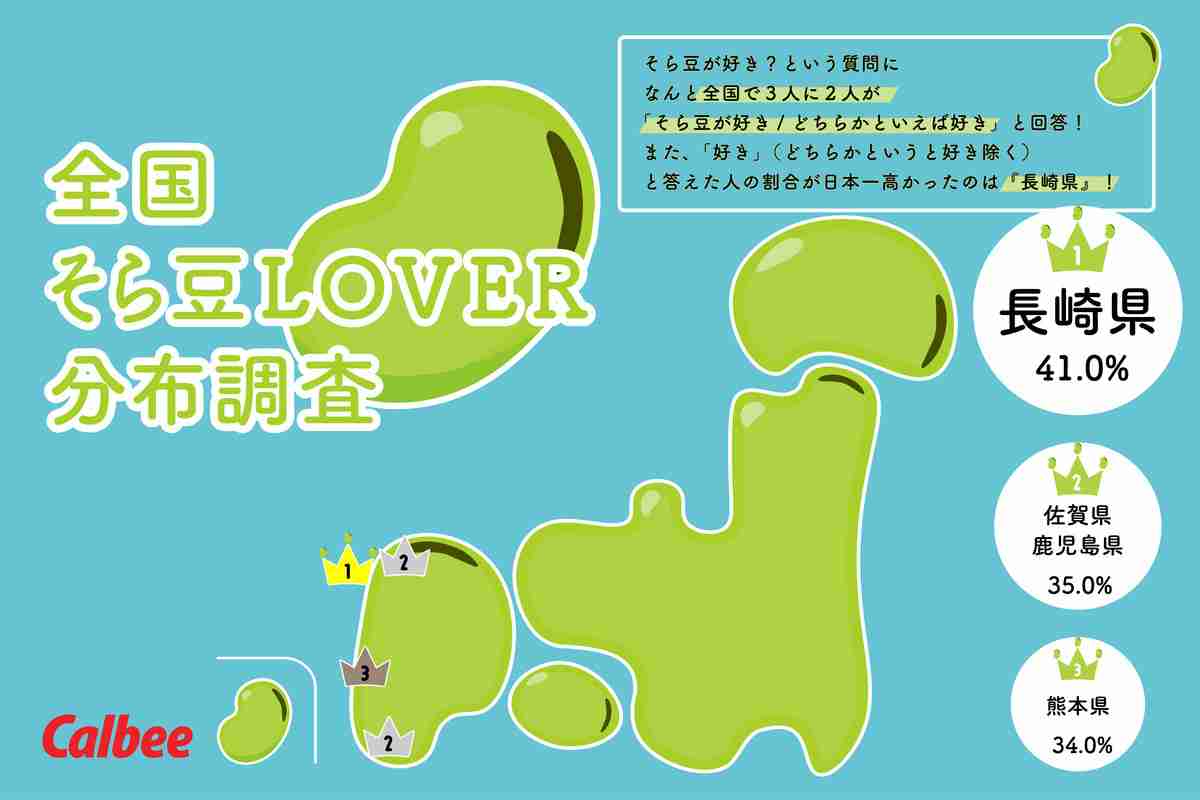 そら豆の楽しみ方の全国調査 - “そら豆LOVER”はあのエリアに集中!? 最も好きな食べ方は…… | マイナビニュース