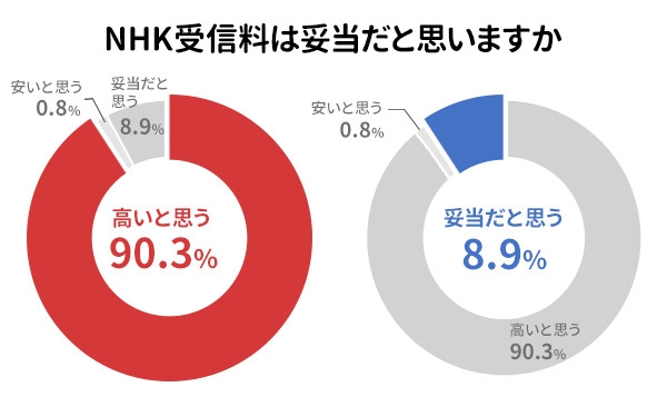 NHKの受信料をめぐるアンケート調査「受信料は高い」と感じる人が9割