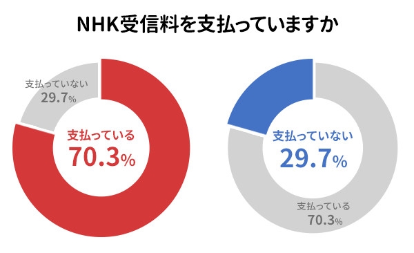 NHKの受信料をめぐるアンケート調査「受信料は高い」と感じる人が9割