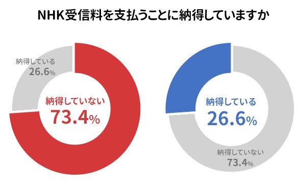 NHKの受信料をめぐるアンケート調査「受信料は高い」と感じる人が9割