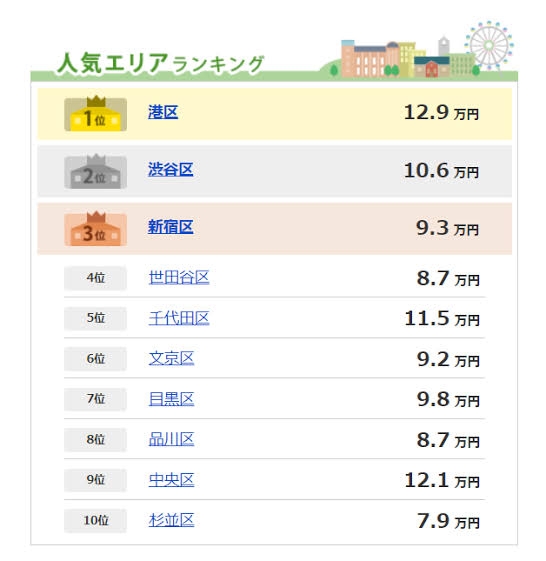 住宅手当について