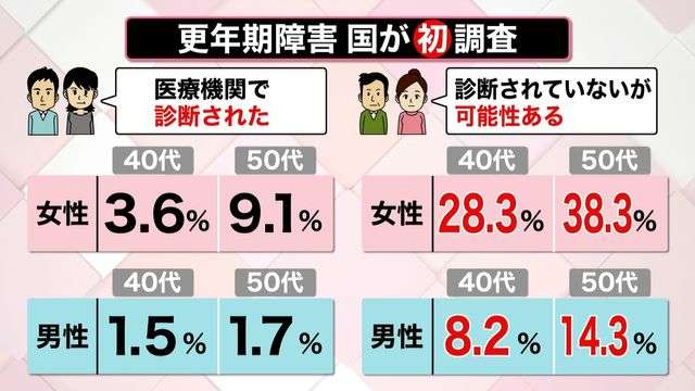 実は知らない“更年期”男性も40代後半で…　「受診の目安」となる症状は？　薬使わない治療法も