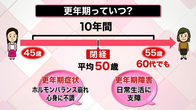 実は知らない“更年期”男性も40代後半で…　「受診の目安」となる症状は？　薬使わない治療法も