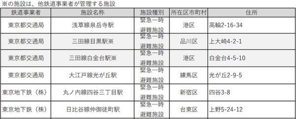 「ミサイルきたら地下駅へ」新たに都内24駅が緊急一時避難施設に指定　国民保護法