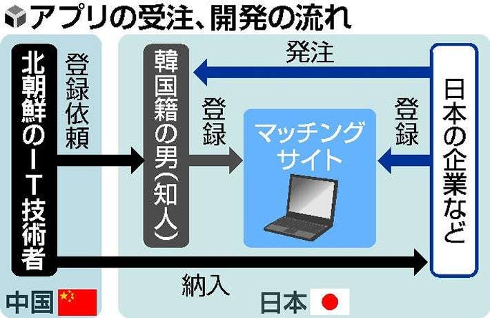 【独自】北の技術者、県防災アプリを修正…２６万人利用・ミサイル速報「Ｊアラート」も配信 : 読売新聞オンライン