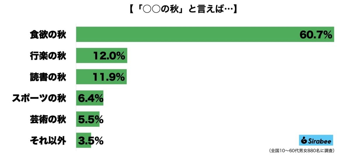 「○○の秋」といえば何？　全世代で6割が選んだ圧倒的1位は…