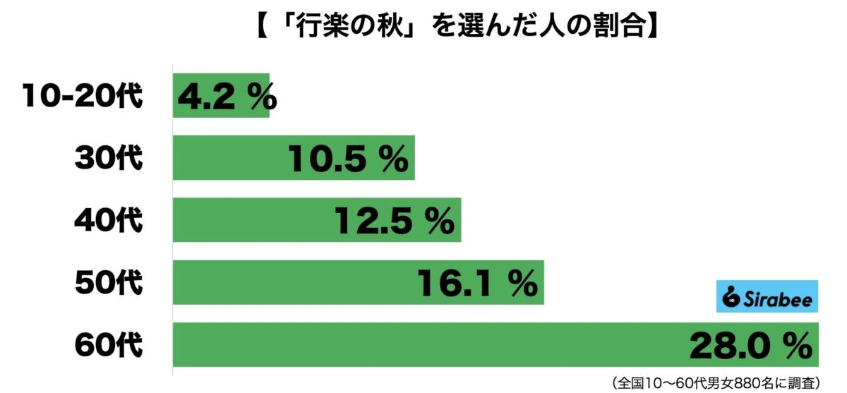 「○○の秋」といえば何？　全世代で6割が選んだ圧倒的1位は…