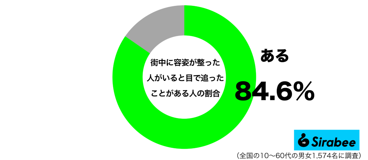 存在感を感じて…　約8割が街中で見かけて”思わす目で追った”相手の特徴