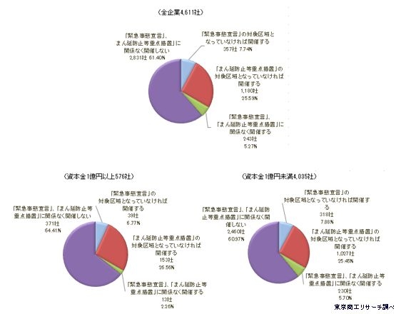 忘・新年会を「開催しない」が61.4%、前年から9.0ポイント減少 ~2022年「忘・新年会に関するアンケート」調査~