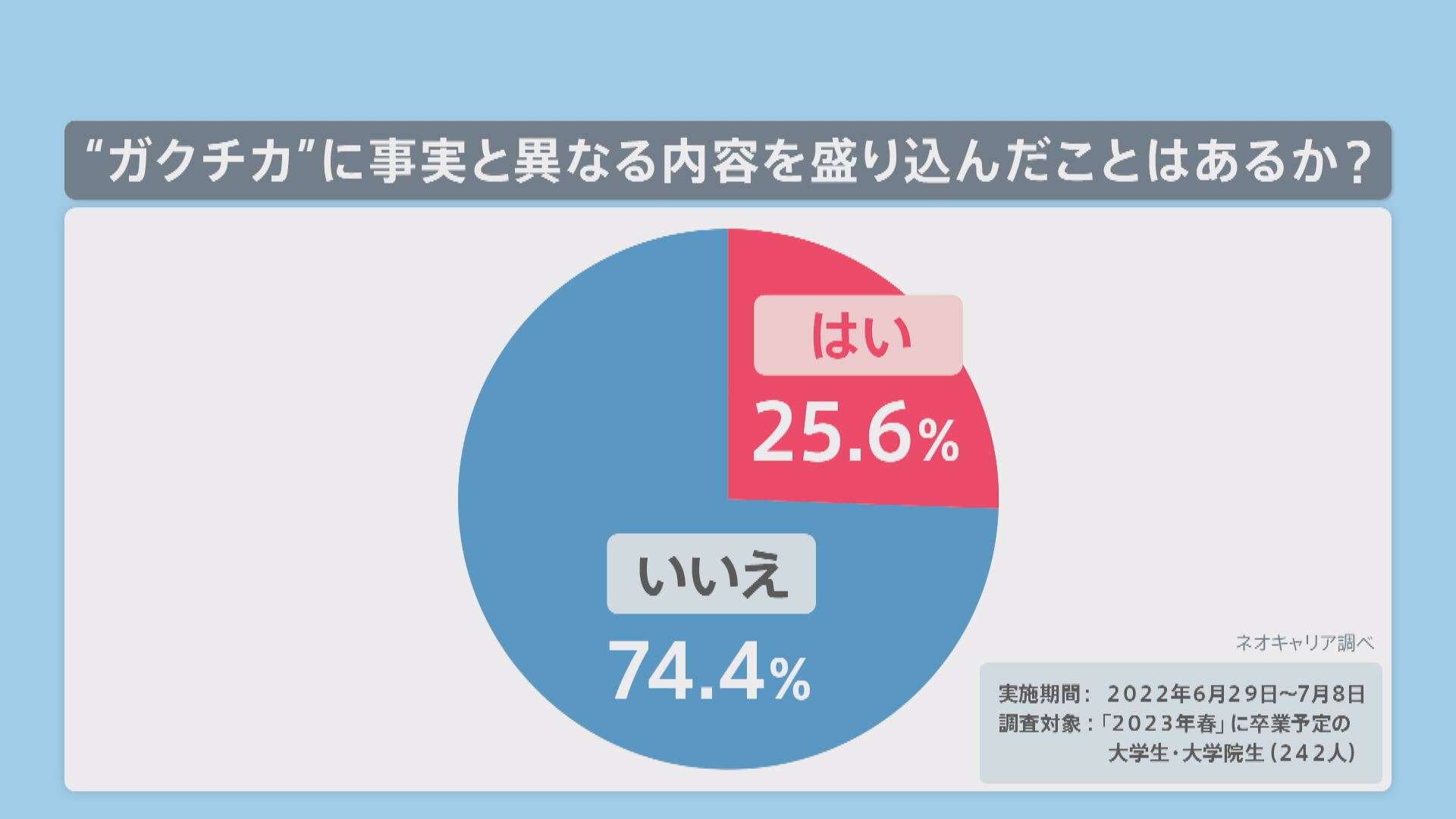 学生時代はずっとコロナ禍…“ガクチカ”がない就活生の壁 4人に1人が就活で「話盛った」