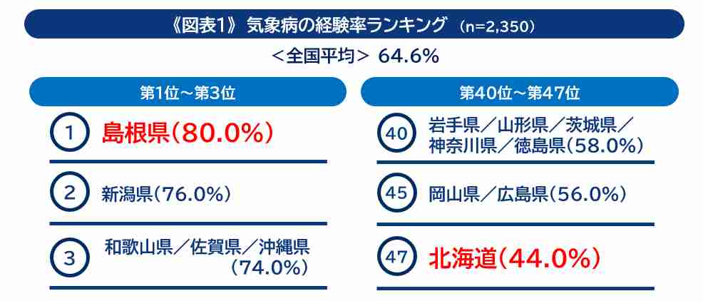 “気象病”経験者率の都道府県ランキング、全国最多は島根県、では最も少ないのは?