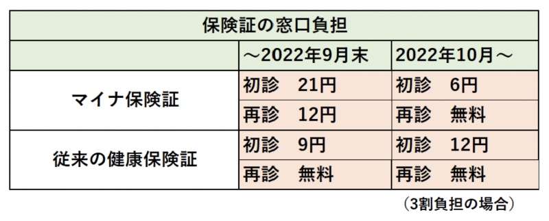10月から「マイナ保険証」を使うと医療費が安くなり従来の保険証は負担増 新制度のメリットとデメリットを解説