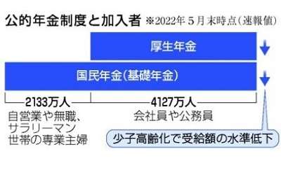 国民年金、納付45年へ延長検討　受給水準の低下食い止め