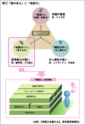 頭がいい人について分析したい