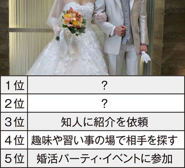 私はコレで結婚しました！「お見合い」は3位→9位へ…では2位と1位は？｜日刊ゲンダイDIGITAL