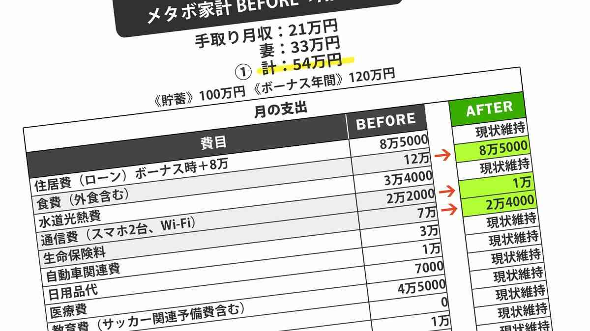 手取り54万円があっという間に消える…｢毎晩のレジ横浪費､貯蓄型保険加入､FX失敗｣40歳妻の直らない悪癖 崖っぷち家計がたった2年で440万円も貯められたワケ | PRESIDENT Online（プレジデントオンライン）