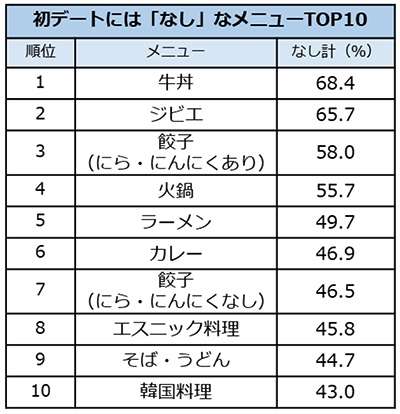 初デートで「牛丼」「ジビエ」「すし」「ラーメン」あり? なし? 男女1000人超に聞いた「初デートの食事」トップ10発表