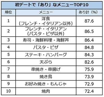 初デートで「牛丼」「ジビエ」「すし」「ラーメン」あり? なし? 男女1000人超に聞いた「初デートの食事」トップ10発表