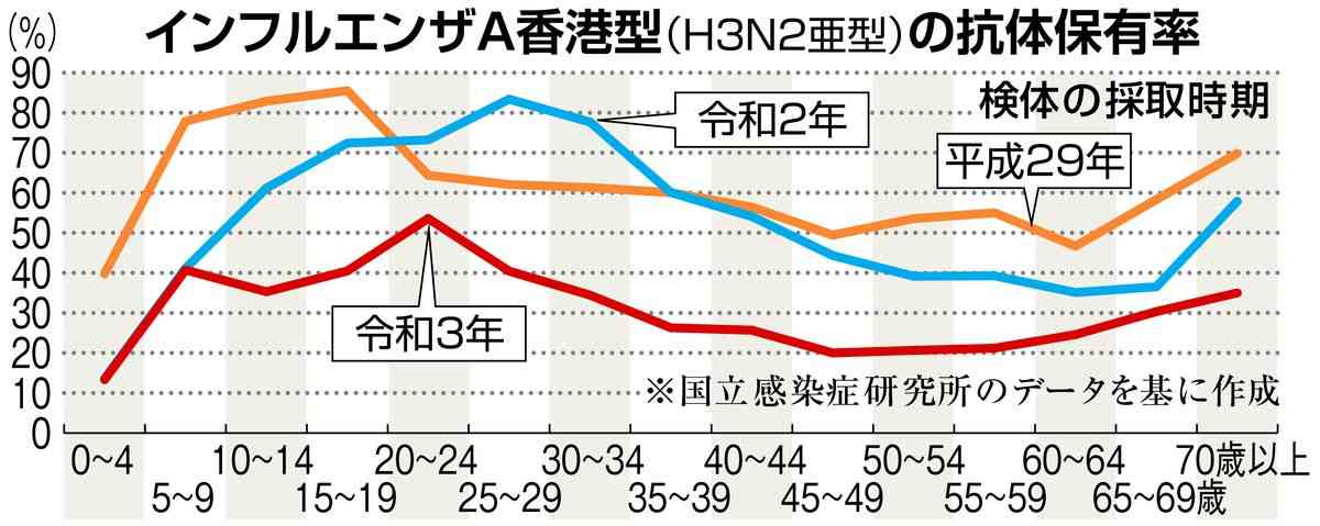 インフル早期流行に警戒　コロナ同時流行も　鍵はワクチン（産経新聞） - Yahoo!ニュース