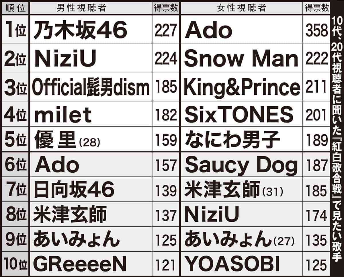 【10～20代vs40～50代】『紅白』本当に見たい歌手BEST20　50代は桑田、福山、ユーミン、20代はAdo、milet