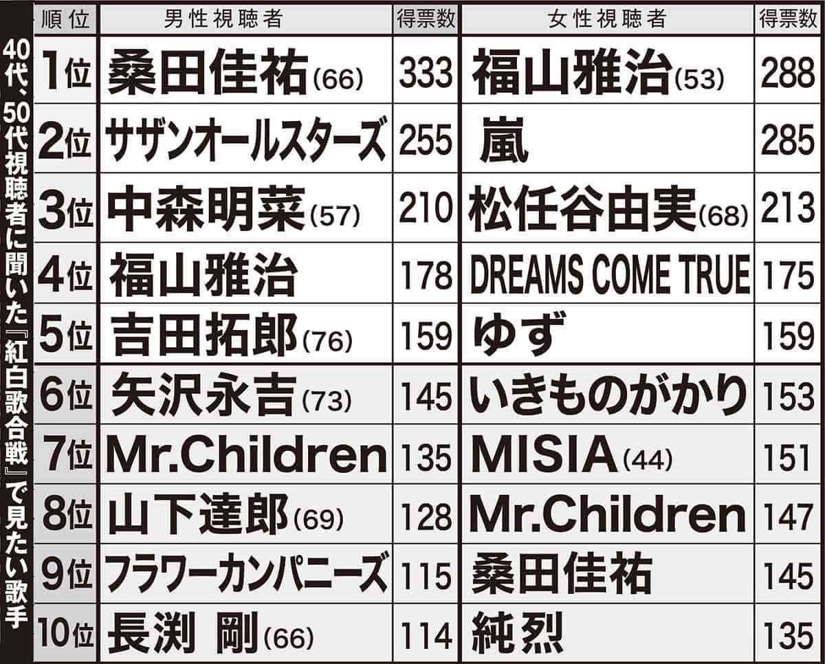 【10～20代vs40～50代】『紅白』本当に見たい歌手BEST20　50代は桑田、福山、ユーミン、20代はAdo、milet