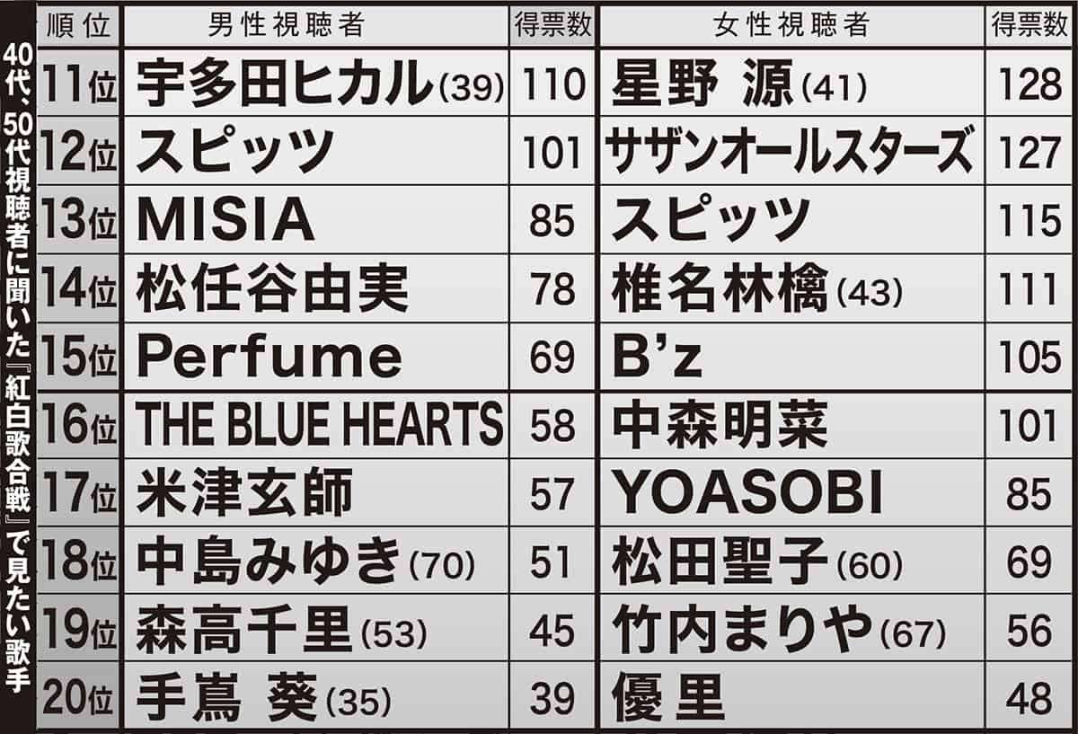 【10～20代vs40～50代】『紅白』本当に見たい歌手BEST20　50代は桑田、福山、ユーミン、20代はAdo、milet