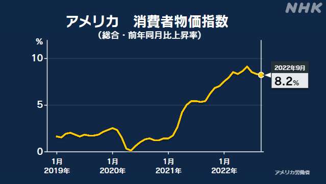 米 9月消費者物価指数 8.2％↑ 記録的水準のインフレ続く | NHK
