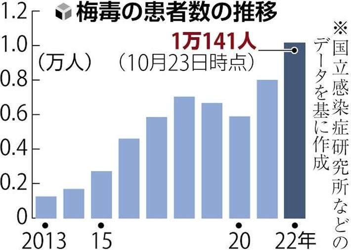 梅毒患者、初の1万人超え…予想超えるハイペース「不特定多数との性交渉控えて」