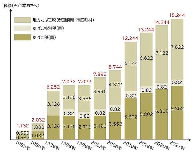「たばこ税」過去40年で15倍も増 納税者も経済的に苦痛感じず?