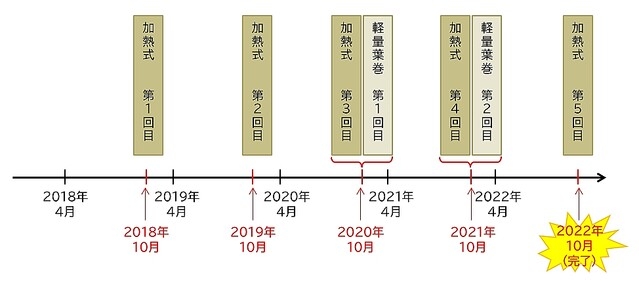 「たばこ税」過去40年で15倍も増 納税者も経済的に苦痛感じず?