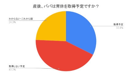子育て世代の約5割が「子育てしにくい」と回答 「産後パパ育休制度」は3割が取得、4割が取得しない