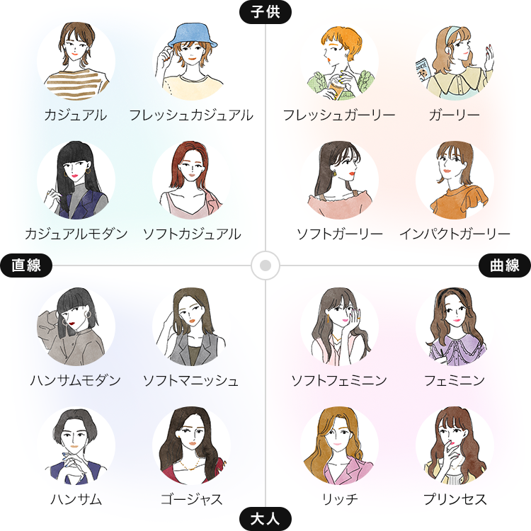 AI顔診断｜顔のタイプの診断でなりたい自分に｜- レディースファッション通販 神戸レタス【公式サイト】