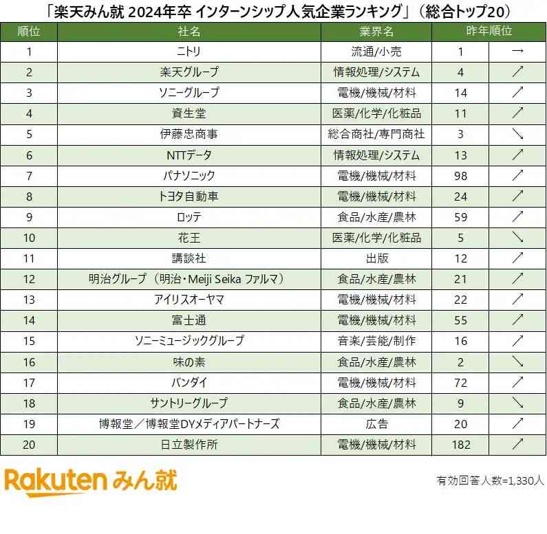 2024年卒インターン人気企業ランキング1位は「ニトリ」、2位「楽天」