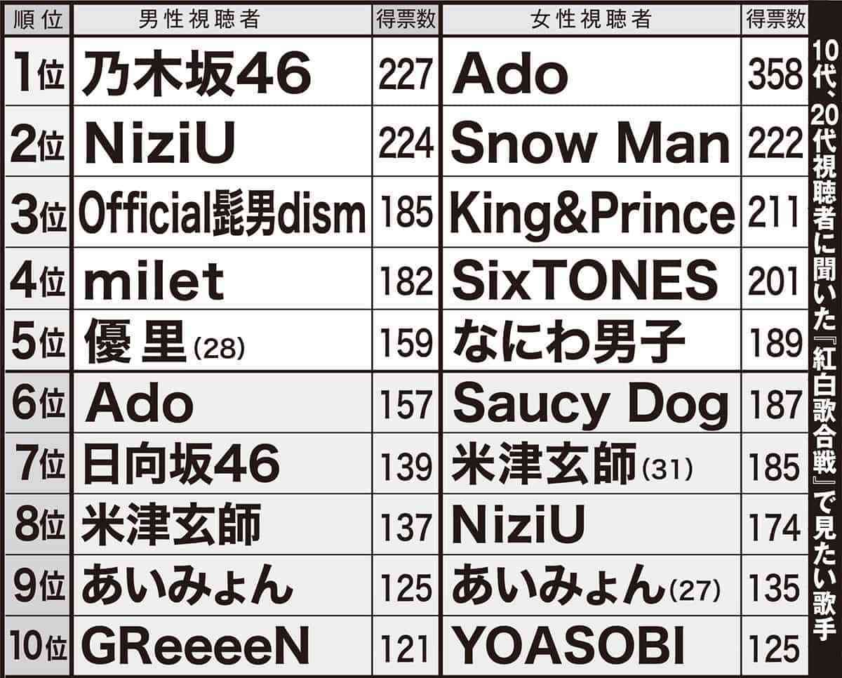 【10～20代vs40～50代】『紅白』本当に見たい歌手BEST20　50代は桑田、福山、ユーミン、20代はAdo、milet