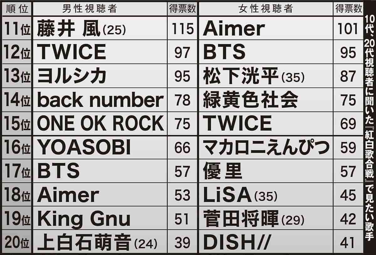 【10～20代vs40～50代】『紅白』本当に見たい歌手BEST20　50代は桑田、福山、ユーミン、20代はAdo、milet