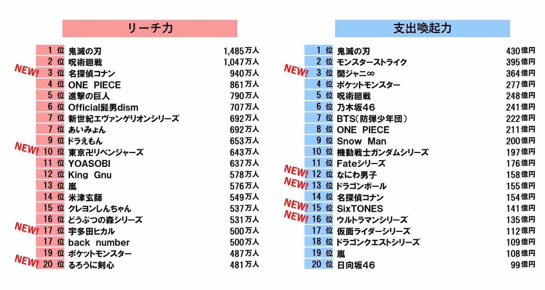 コンテンツビジネスラボ「リーチ力・支出喚起力ランキング」を発表 ～「コンテンツファン消費行動調査2022」より～ ｜ニュースリリース｜博報堂 HAKUHODO Inc.
