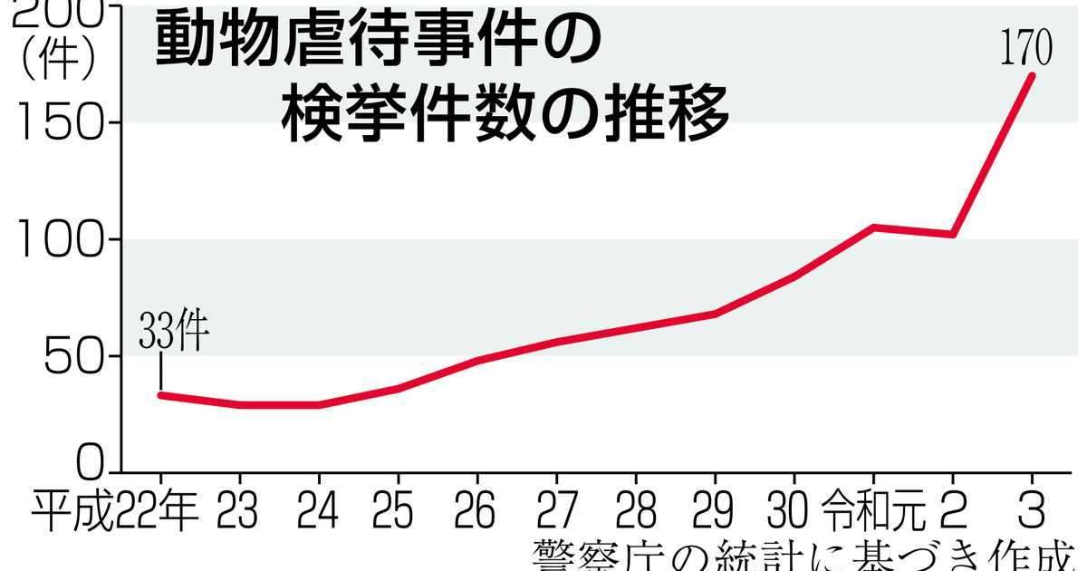 後絶たぬ動物虐待　検挙件数１０年間で５倍に - 産経ニュース