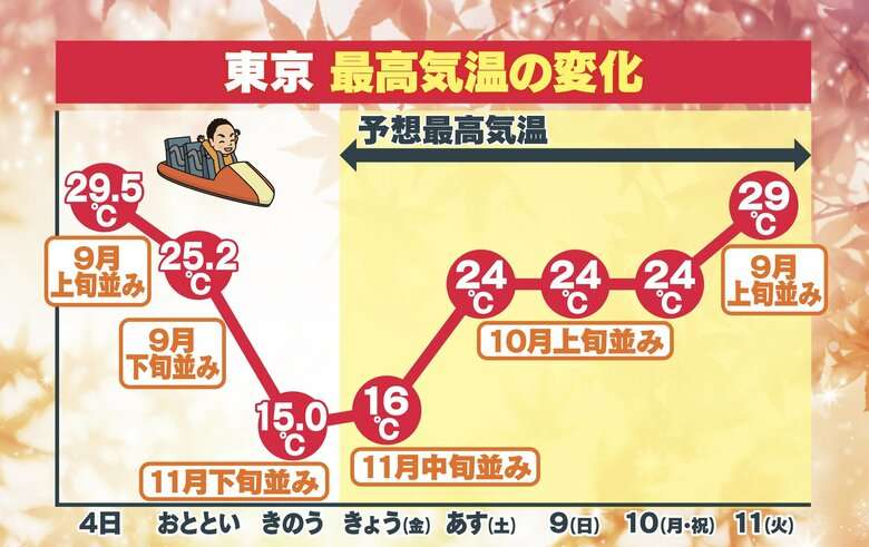 “寒暖差ジェットコースター” 来週は再び「夏日」へ　天達気象予報士が解説