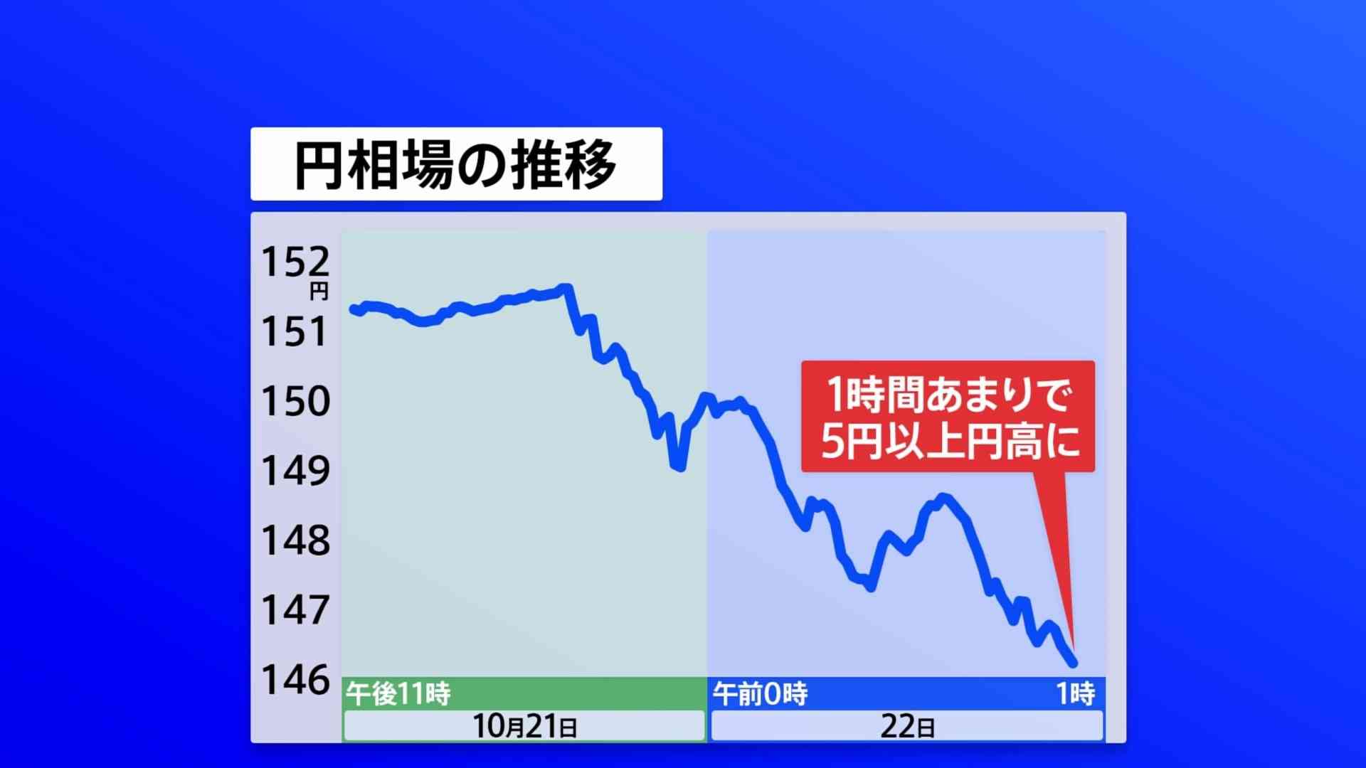 政府・日銀が再び為替介入を実施 152円台目前から一気に146円台へ