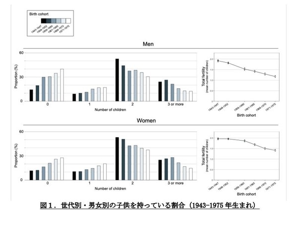 学歴・収入高い男性ほど、子供をもつ割合が高い…東大調査 | リセマム